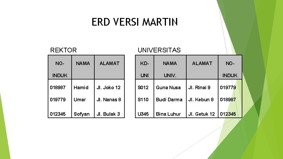 ERD VERSI MARTIN REKTOR NO- NAMA UNIVERSITAS ALAMAT INDUK KD- NAMA UNIV. ALAMAT NOINDUK