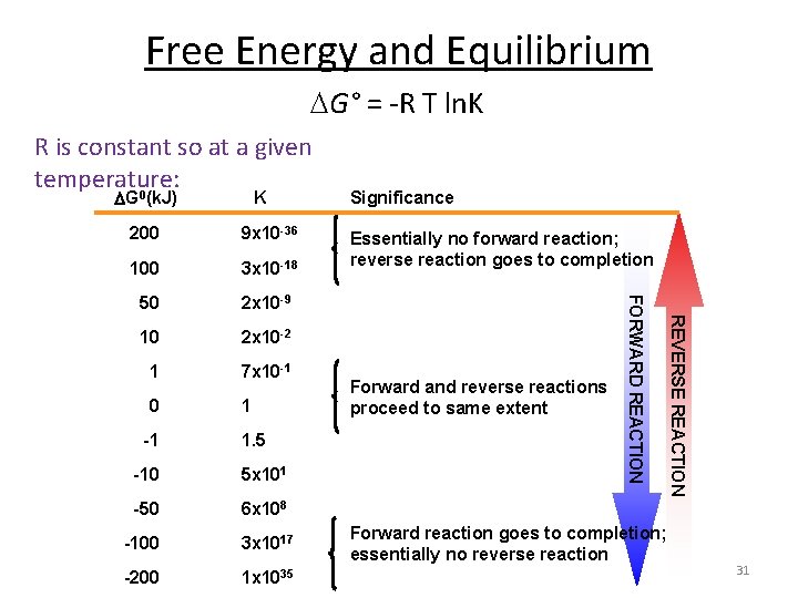 Free Energy and Equilibrium G° = -R T ln. K R is constant so