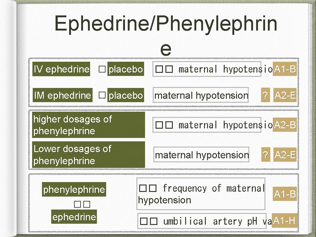 Ephedrine/Phenylephrin e IV ephedrine �� placebo �� maternal hypotension. A 1 -B IM ephedrine