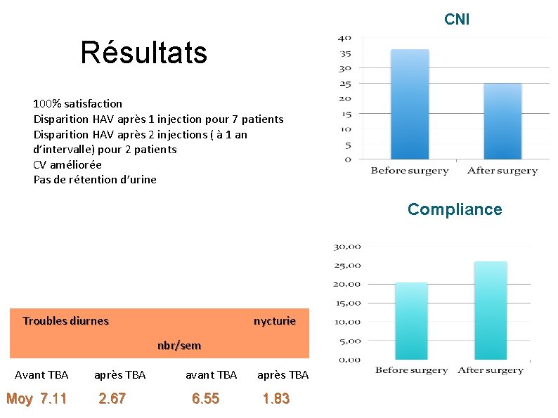 CNI Résultats 100% satisfaction Disparition HAV après 1 injection pour 7 patients Disparition HAV