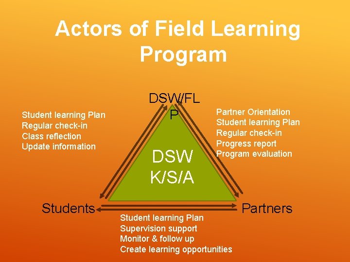 Actors of Field Learning Program Student learning Plan Regular check-in Class reflection Update information