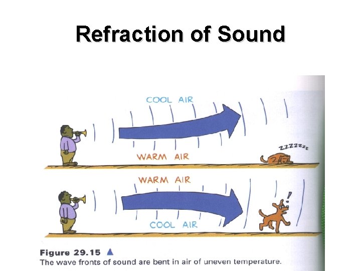 Refraction of Sound 