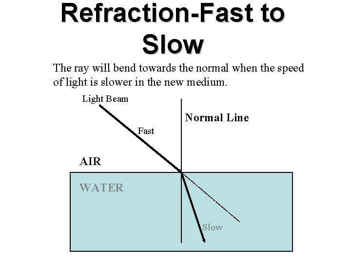 Refraction-Fast to Slow The ray will bend towards the normal when the speed of