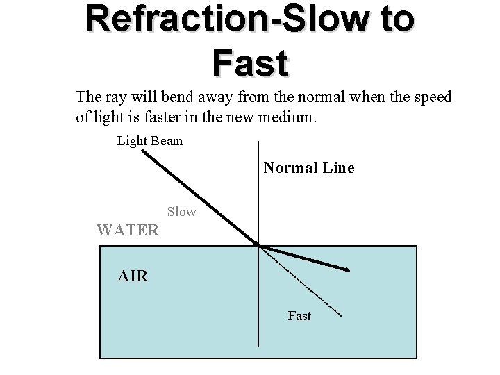 Refraction-Slow to Fast The ray will bend away from the normal when the speed
