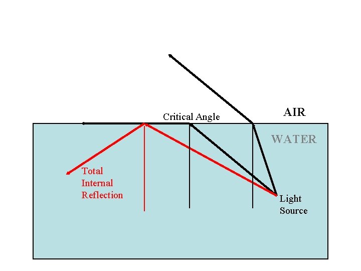 Critical Angle AIR WATER Total Internal Reflection Light Source 
