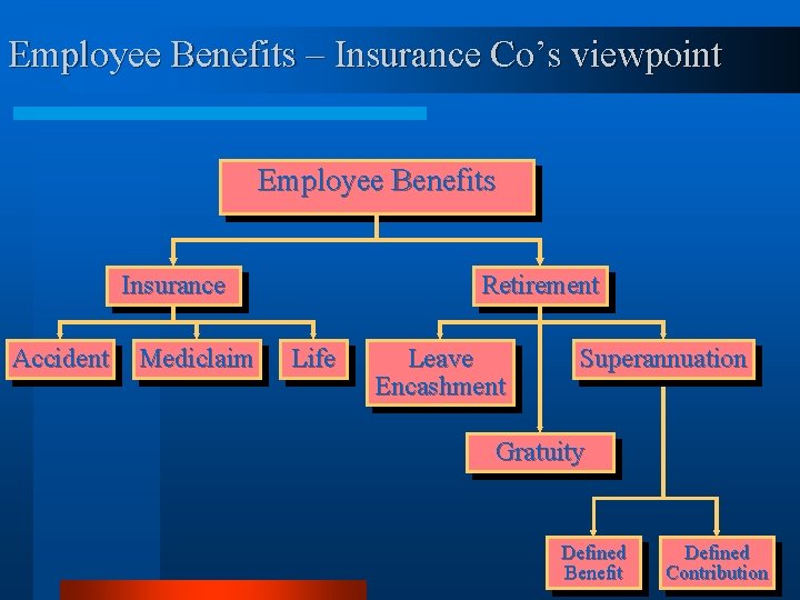 Employee Benefits – Insurance Co’s viewpoint Employee Benefits Insurance Accident Mediclaim Retirement Life Leave