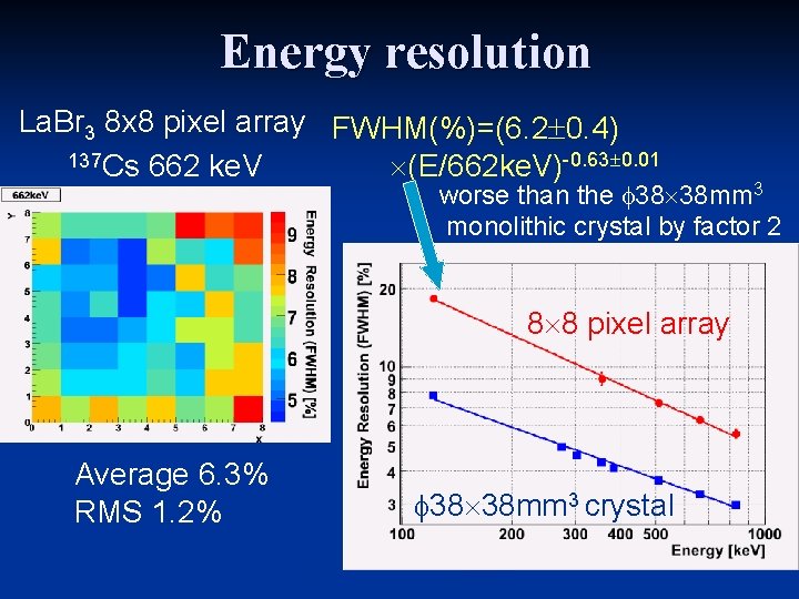 Energy resolution La. Br 3 8 x 8 pixel array FWHM(%)=(6. 2 0. 4)