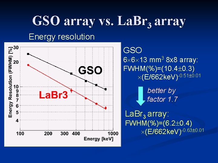 GSO array vs. La. Br 3 array Energy resolution GSO 6 6 13 mm