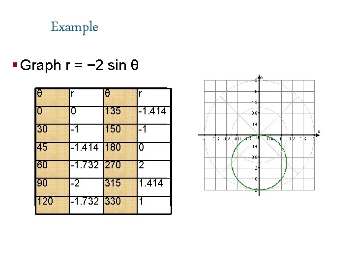 Example § Graph r = − 2 sin θ θ r 0 0 135