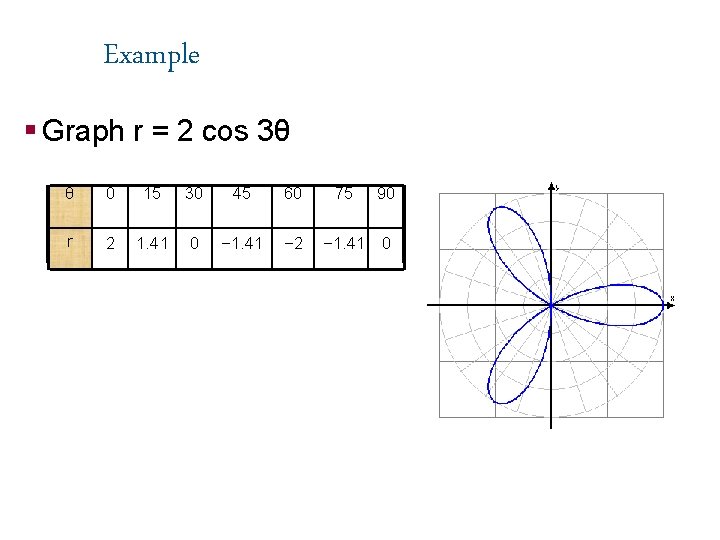 Example § Graph r = 2 cos 3θ θ 0 15 30 45 60