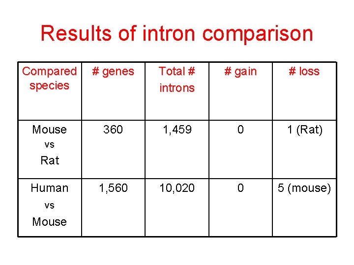 Results of intron comparison Compared species # genes Total # introns # gain #