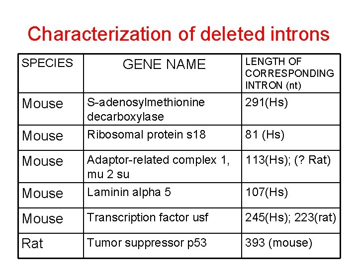 Characterization of deleted introns SPECIES GENE NAME LENGTH OF CORRESPONDING INTRON (nt) S-adenosylmethionine decarboxylase