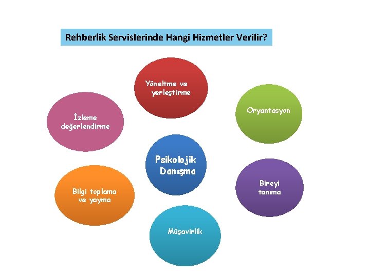 Rehberlik Servislerinde Hangi Hizmetler Verilir? Yöneltme ve yerleştirme Oryantasyon İzleme değerlendirme Psikolojik Danışma Bireyi