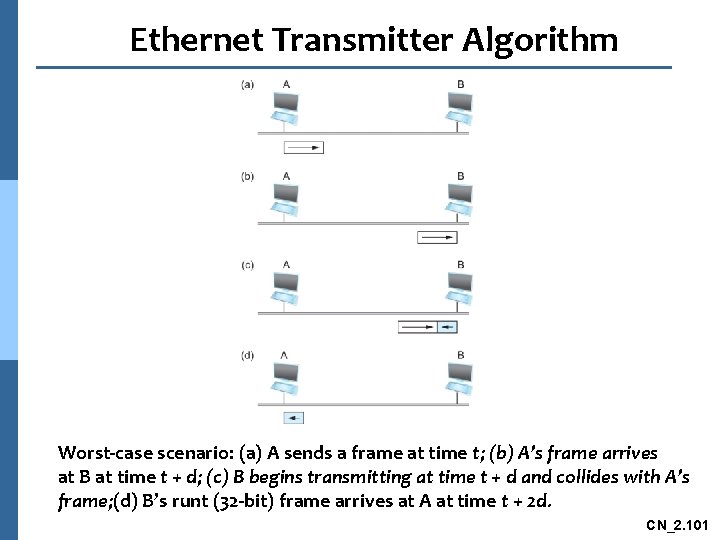 Ethernet Transmitter Algorithm Worst-case scenario: (a) A sends a frame at time t; (b)