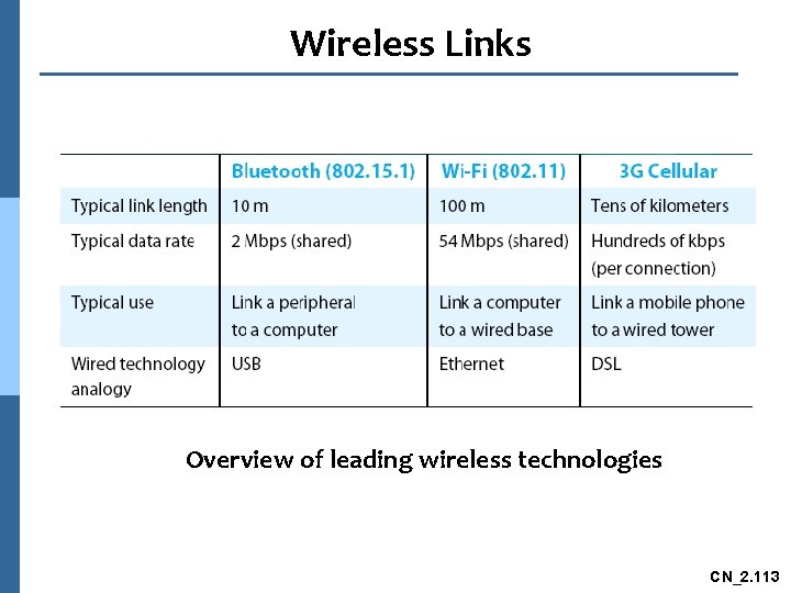 Wireless Links Overview of leading wireless technologies CN_2. 113 