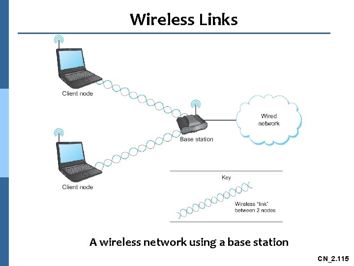 Wireless Links A wireless network using a base station CN_2. 115 