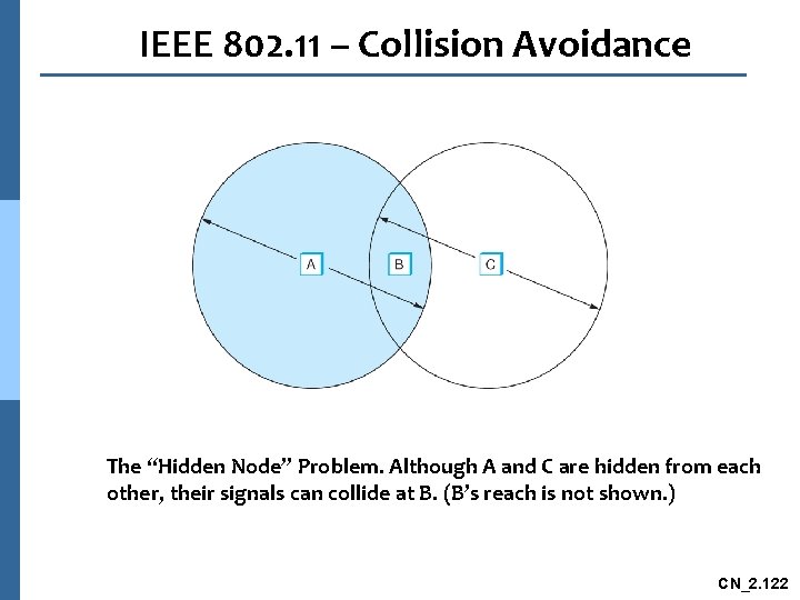 IEEE 802. 11 – Collision Avoidance The “Hidden Node” Problem. Although A and C