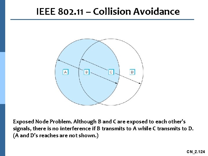 IEEE 802. 11 – Collision Avoidance Exposed Node Problem. Although B and C are