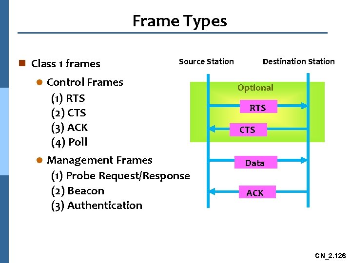 Frame Types n Class 1 frames l l Source Station Control Frames (1) RTS