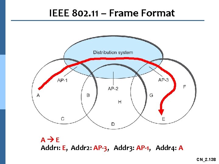 IEEE 802. 11 – Frame Format A E Addr 1: E, Addr 2: AP-3,