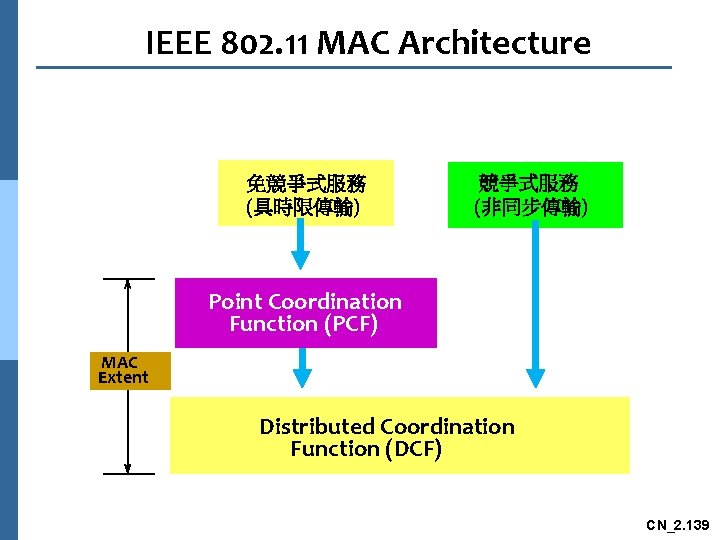 IEEE 802. 11 MAC Architecture 免競爭式服務 (具時限傳輸) 競爭式服務 (非同步傳輸) Point Coordination Function (PCF) MAC