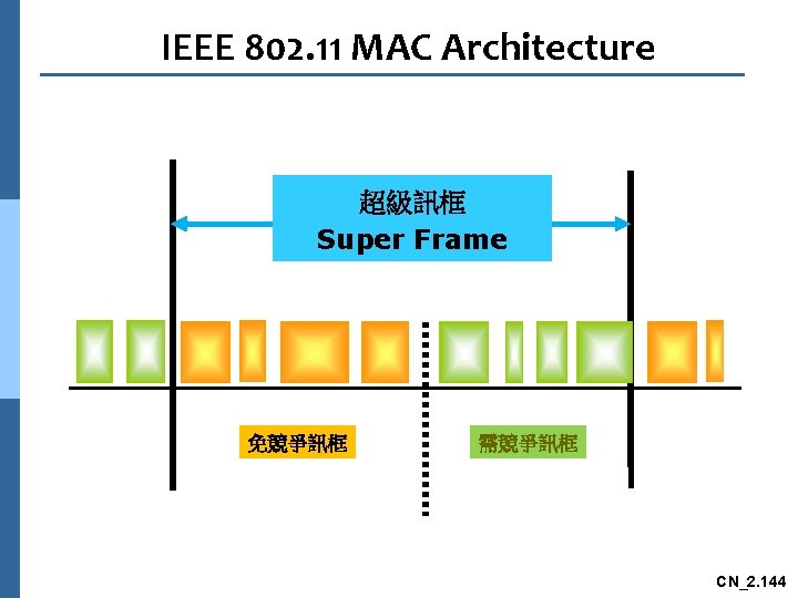 IEEE 802. 11 MAC Architecture 超級訊框 Super Frame 免競爭訊框 需競爭訊框 CN_2. 144 