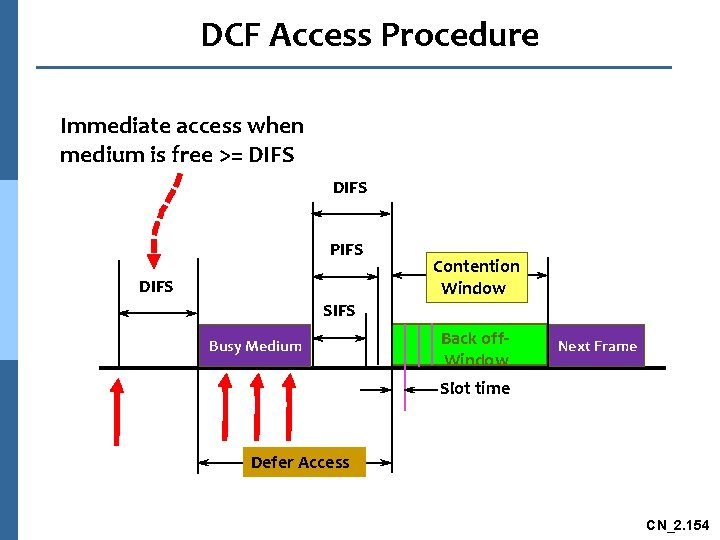 DCF Access Procedure Immediate access when medium is free >= DIFS PIFS DIFS Contention