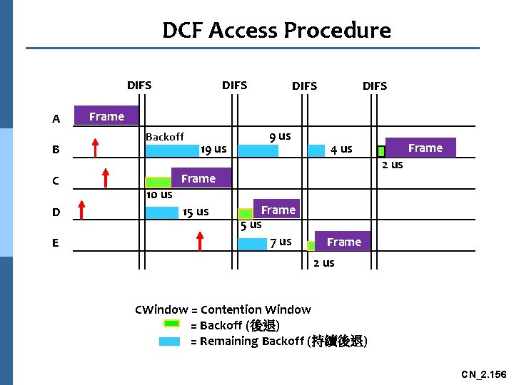 DCF Access Procedure DIFS A B C D E DIFS Frame Backoff 10 us