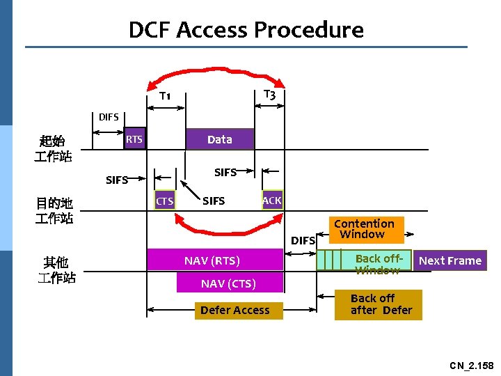 DCF Access Procedure T 3 T 1 DIFS 起始 作站 Data RTS SIFS 目的地