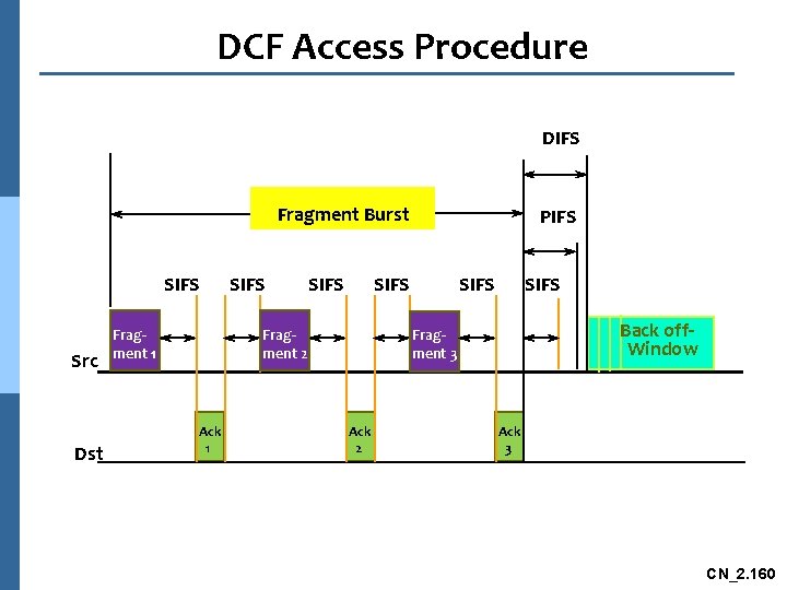 DCF Access Procedure DIFS Fragment Burst SIFS Src Dst Fragment 1 SIFS Fragment 2
