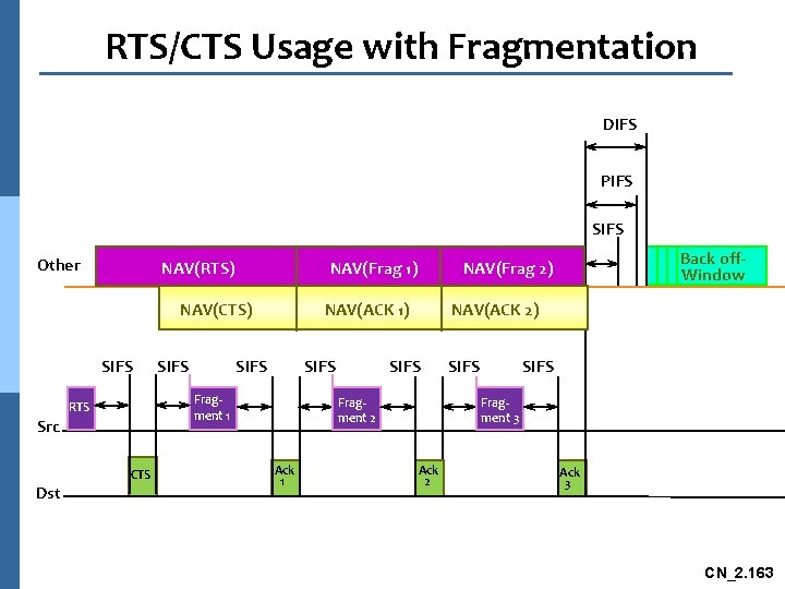RTS/CTS Usage with Fragmentation DIFS PIFS SIFS Other NAV(RTS) NAV(Frag 1) NAV(CTS) SIFS NAV(ACK