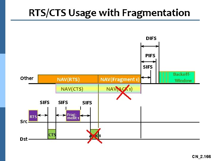 RTS/CTS Usage with Fragmentation DIFS PIFS SIFS Other NAV(RTS) NAV(Fragment 1) NAV(CTS) SIFS Src