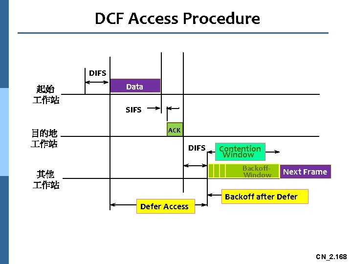 DCF Access Procedure DIFS 起始 作站 目的地 作站 Data SIFS ACK DIFS Contention Window