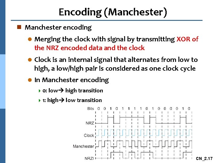 Encoding (Manchester) n Manchester encoding l Merging the clock with signal by transmitting XOR