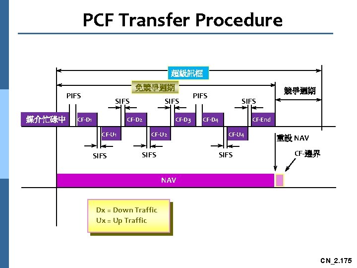 PCF Transfer Procedure 超級訊框 免競爭週期 PIFS 媒介忙碌中 SIFS CF-D 1 SIFS CF-D 2 CF-U