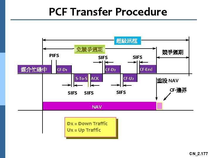 PCF Transfer Procedure 超級訊框 免競爭週期 PIFS 媒介忙碌中 SIFS CF-D 1 CF-End CF-D 2 S-To-S