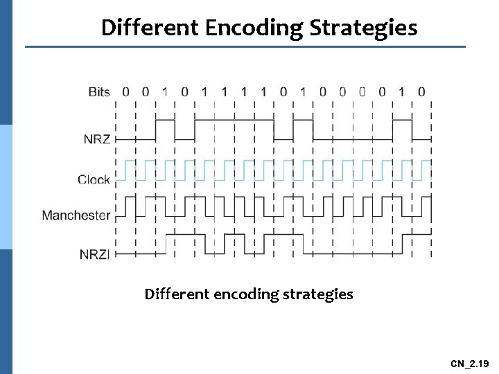Different Encoding Strategies Different encoding strategies CN_2. 19 