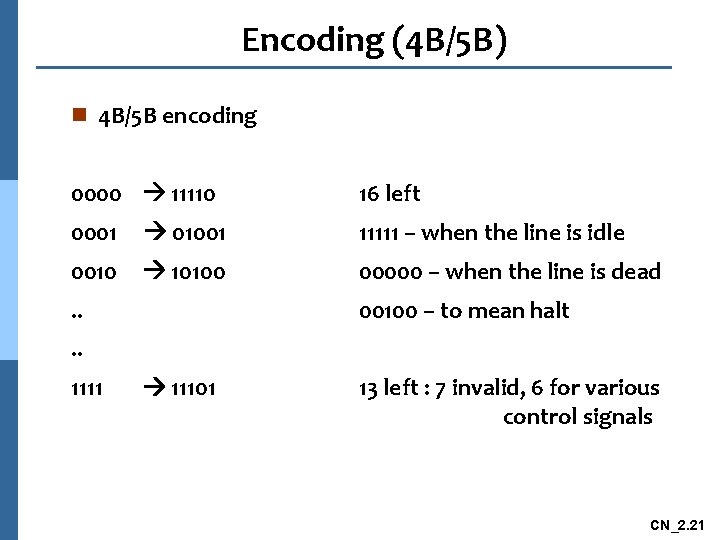 Encoding (4 B/5 B) n 4 B/5 B encoding 0000 11110 16 left 0001