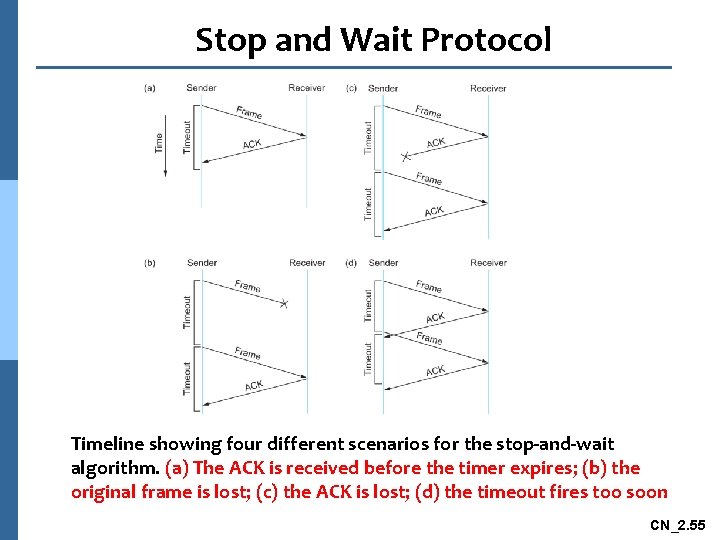 Stop and Wait Protocol Timeline showing four different scenarios for the stop-and-wait algorithm. (a)