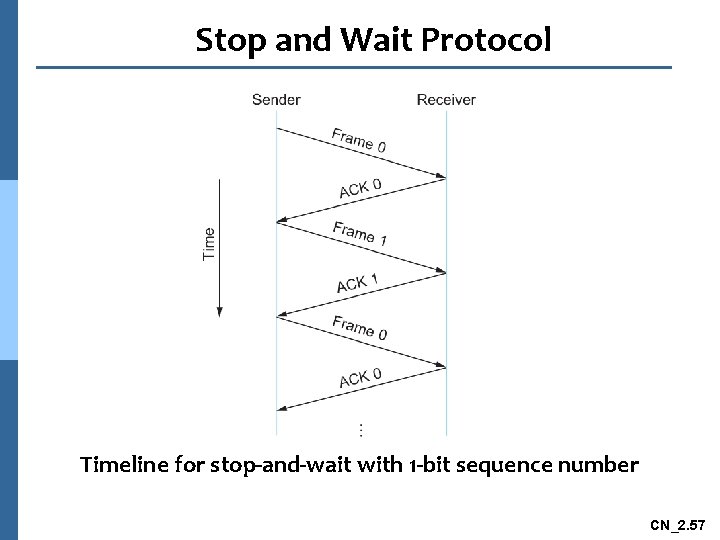 Stop and Wait Protocol Timeline for stop-and-wait with 1 -bit sequence number CN_2. 57
