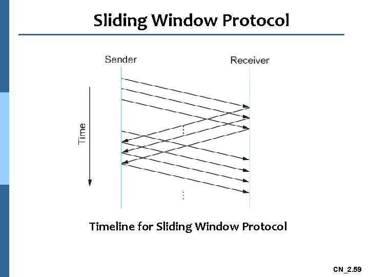 Sliding Window Protocol Timeline for Sliding Window Protocol CN_2. 59 