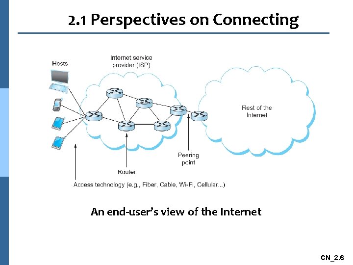 2. 1 Perspectives on Connecting An end-user’s view of the Internet CN_2. 6 