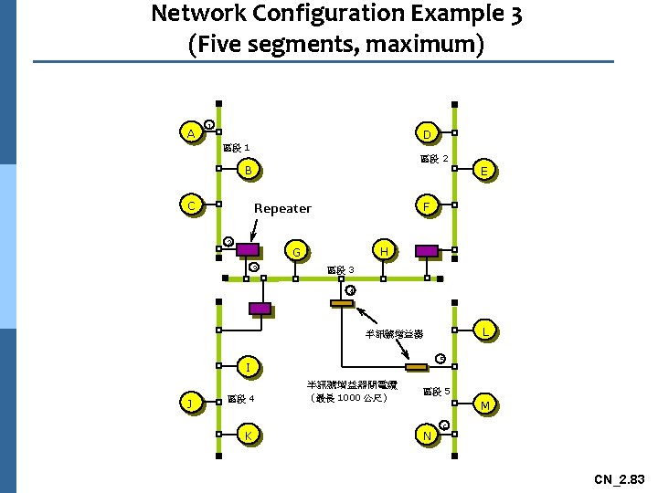 Network Configuration Example 3 (Five segments, maximum) A 1 D 區段 1 區段 2