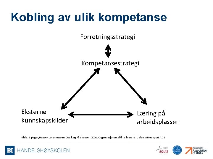 Kobling av ulik kompetanse Forretningsstrategi Kompetansestrategi Eksterne kunnskapskilder Læring på arbeidsplassen Kilde: Brøgger, Hauger,