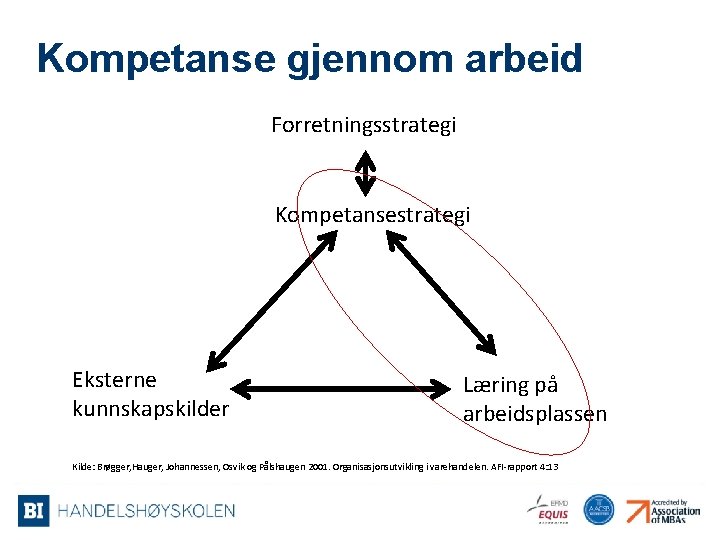 Kompetanse gjennom arbeid Forretningsstrategi Kompetansestrategi Eksterne kunnskapskilder Læring på arbeidsplassen Kilde: Brøgger, Hauger, Johannessen,