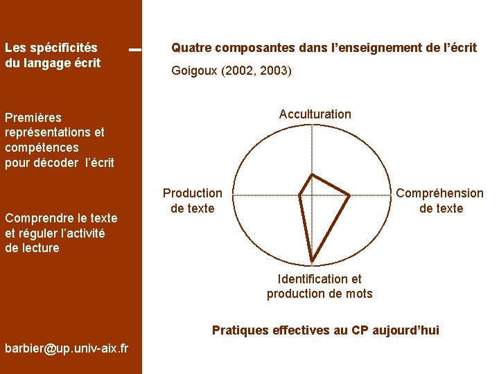 Les spécificités du langage écrit Quatre composantes dans l’enseignement de l’écrit Goigoux (2002, 2003)