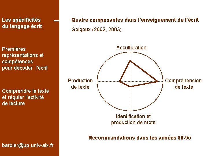 Les spécificités du langage écrit Quatre composantes dans l’enseignement de l’écrit Goigoux (2002, 2003)