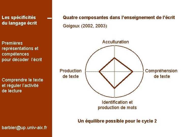Les spécificités du langage écrit Quatre composantes dans l’enseignement de l’écrit Goigoux (2002, 2003)