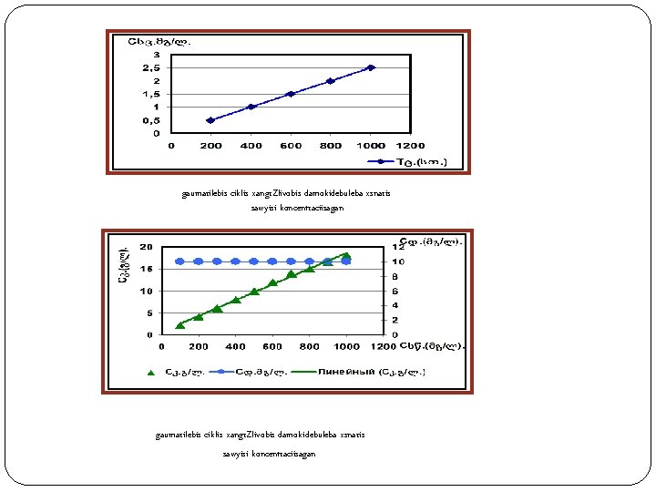 gaumarilebis ciklis xangr. Zlivobis damokidebuleba xsnaris sawyisi koncentraciisagan 