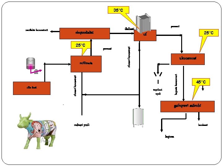 35°C cilovani koncentrati m/filtracia permeati 25°C uf ukuosmosi laqtozis koncentrati eleqtrodializi 25°C r. Zis